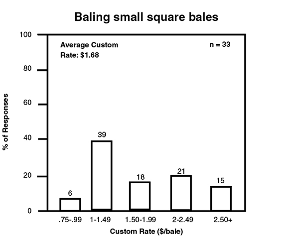 Baling small squarae bales bar graph. Baling small squarae bales bar graph.