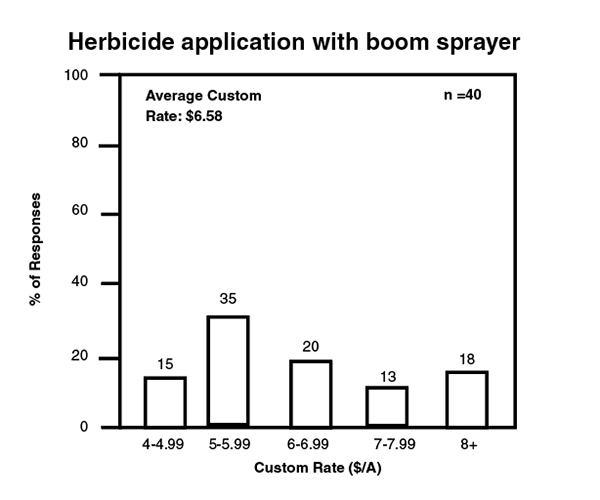 Herbicide application with boom sprayer bar graph. Herbicide application with boom sprayer bar graph.