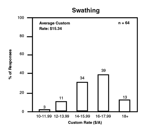 Swathing bar graph. Swathing bar graph.