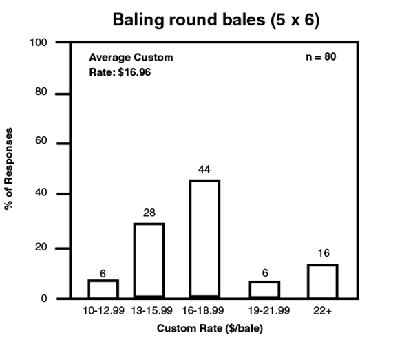 Baling round bales (5X6) bar graph. Baling round bales (5X6) bar graph.