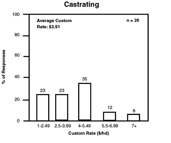 Castrating bar graph. Castrating bar graph.