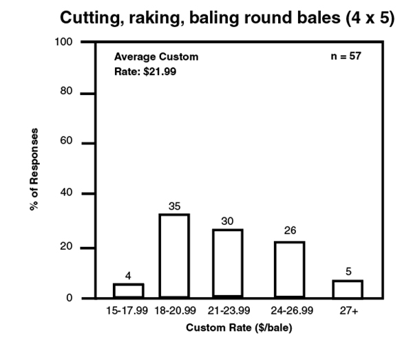 Cutting, ranking, baling round bales (4X5) bar graph. Cutting, ranking, baling round bales (4X5) bar graph.