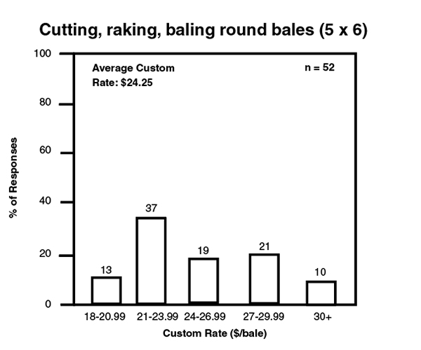 Cutting, ranking, baling round bales (5X6) bar graph. Cutting, ranking, baling round bales (5X6) bar graph.