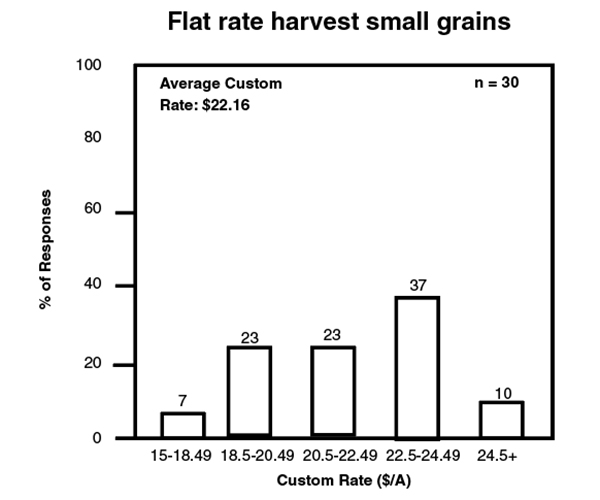 Flat rate harvest small grains bar graph. Flat rate harvest small grains bar graph.