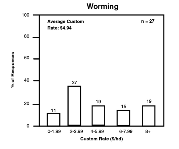 Worming bar graph. Worming bar graph.