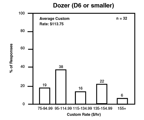Dozer (D6 or smaller) bar graph. Dozer (D6 or smaller) bar graph.