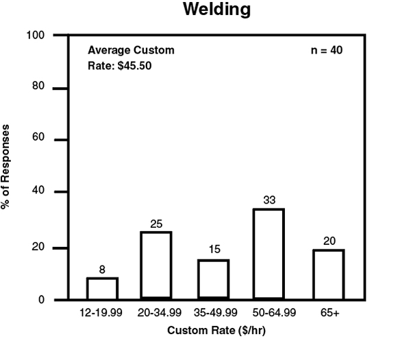 Wlding bar graph. Wlding bar graph.