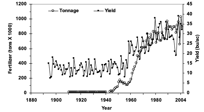 Graph showing Total fertilizer sold (tons) and average wheat yields in Oklahoma.