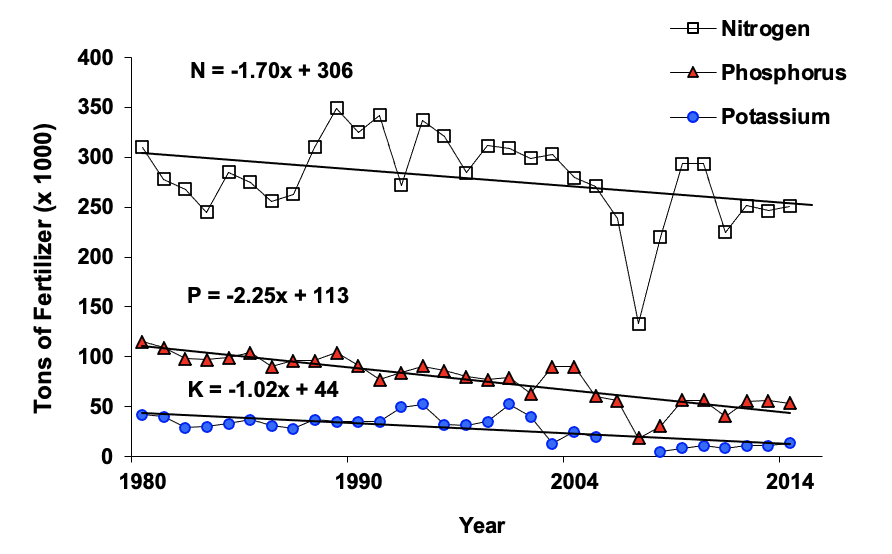 A graph showing the levels of N, P, and K in Oklahoma.