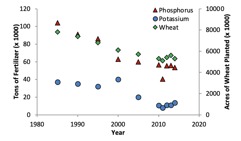 A grahp showing the relationship between acres of wheat planted and P and K fertilizer sold in Oklahoma.