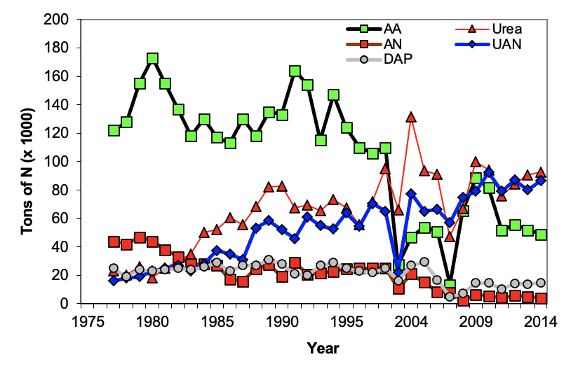 A graph showing the relationship between fertilizers used over the years.