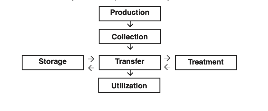 The cycle of manure management functions.