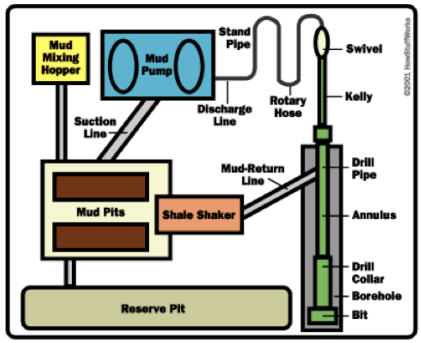 A schematic of drilling fluid/mud during oil and gas drilling.