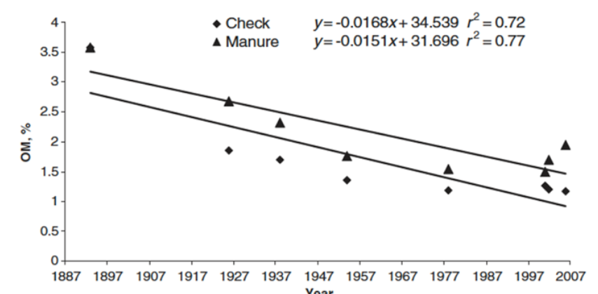 Graph describing the decrease in soil organic matter.