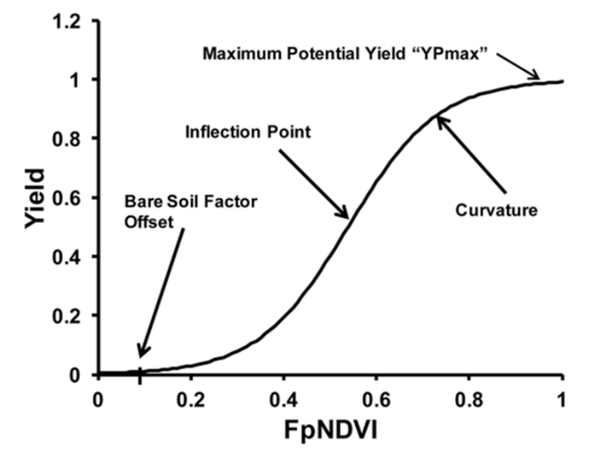 A graph of the Sigmoid yield model with critical parameters.