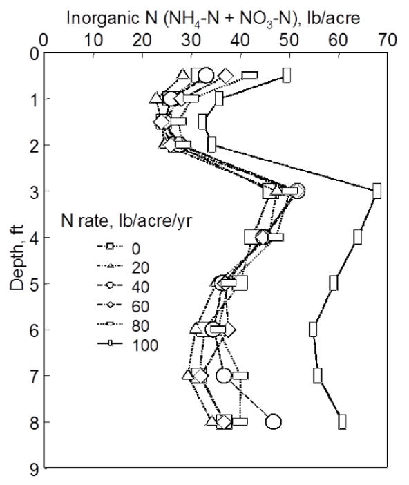 A graph of soil ammonium-nitrogen and nitrate-nitrogen application.