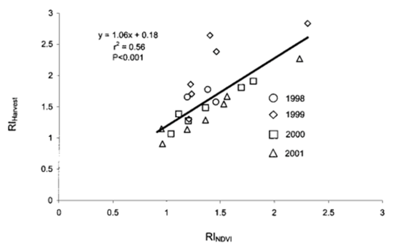 A graph illustrating the relationship between RI (NCVI) and RI (Harvest) over 22 years.