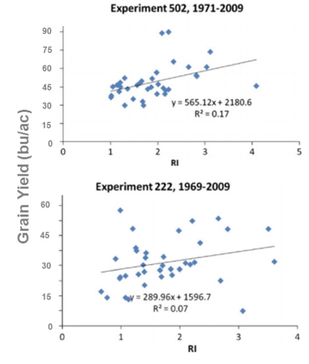 A graph indicating the relationship between the response index and maximum yield of winter wheat.