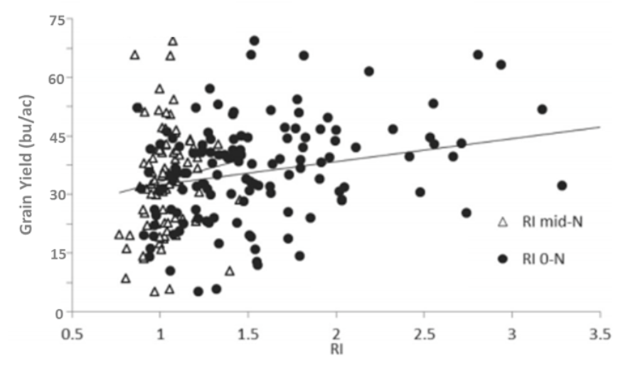 A graph illustrated the relationship between wheat grain yield and nitrogen response index.