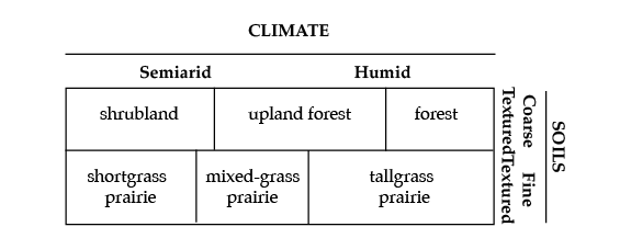 Distribution of vegetation types in relation to climate and soils, excluding bottomland forest. Distribution of vegetation types in relation to climate and soils, excluding bottomland forest.