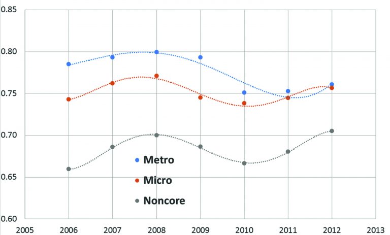 Comparison of Oklahoma employment-to-population ratios Comparison of Oklahoma employment-to-population ratios