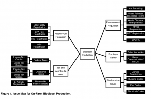 Issue Map for On-Farm Biodiesel Production