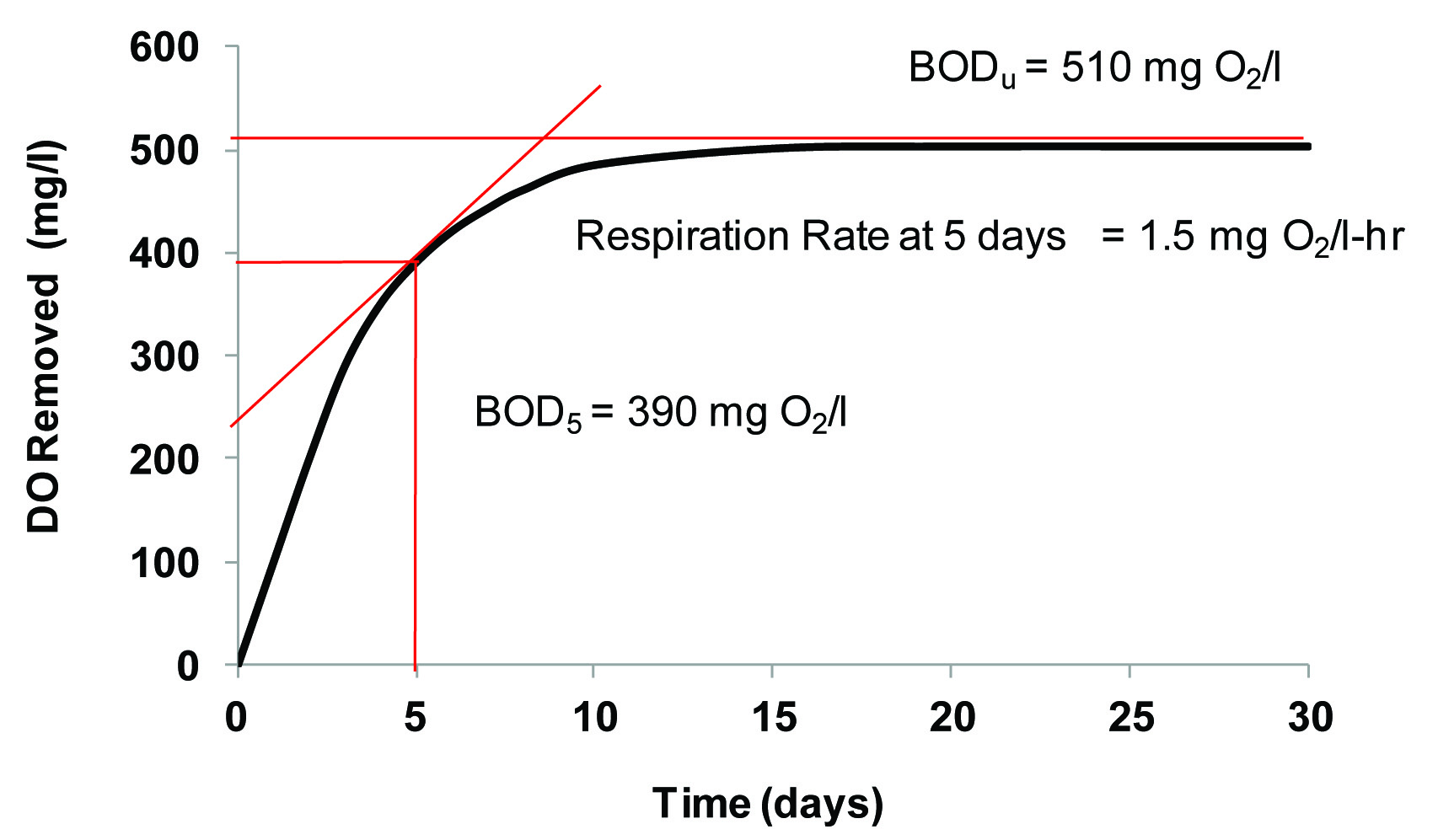 Chart of data documenting the DO Removed vs. Time Chart of data documenting the DO Removed vs. Time