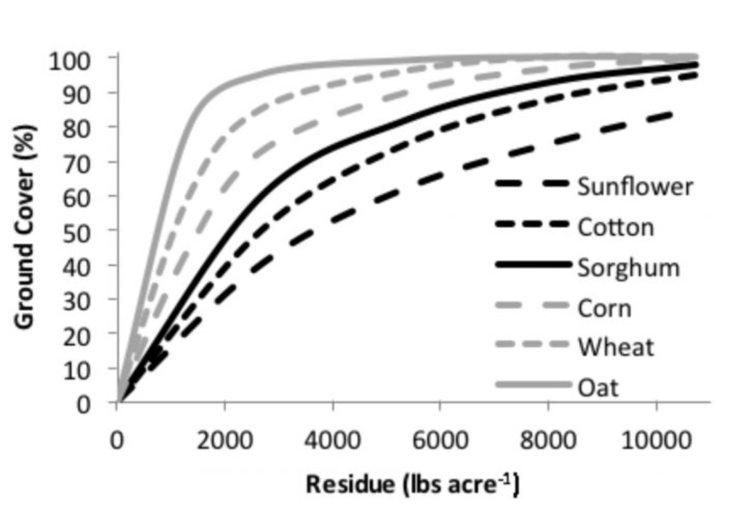 Chart of data documenting the relationship between residue mass and soil. Chart of data documenting the relationship between residue mass and soil.