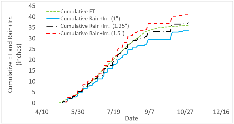Chart showing the Cumulativvee ET and Rain + Irrigation per year. Chart showing the Cumulativvee ET and Rain + Irrigation per year.