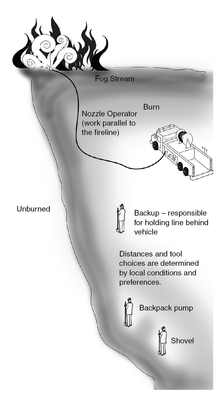 This illustration depicts operators properly managing a spot fire.
