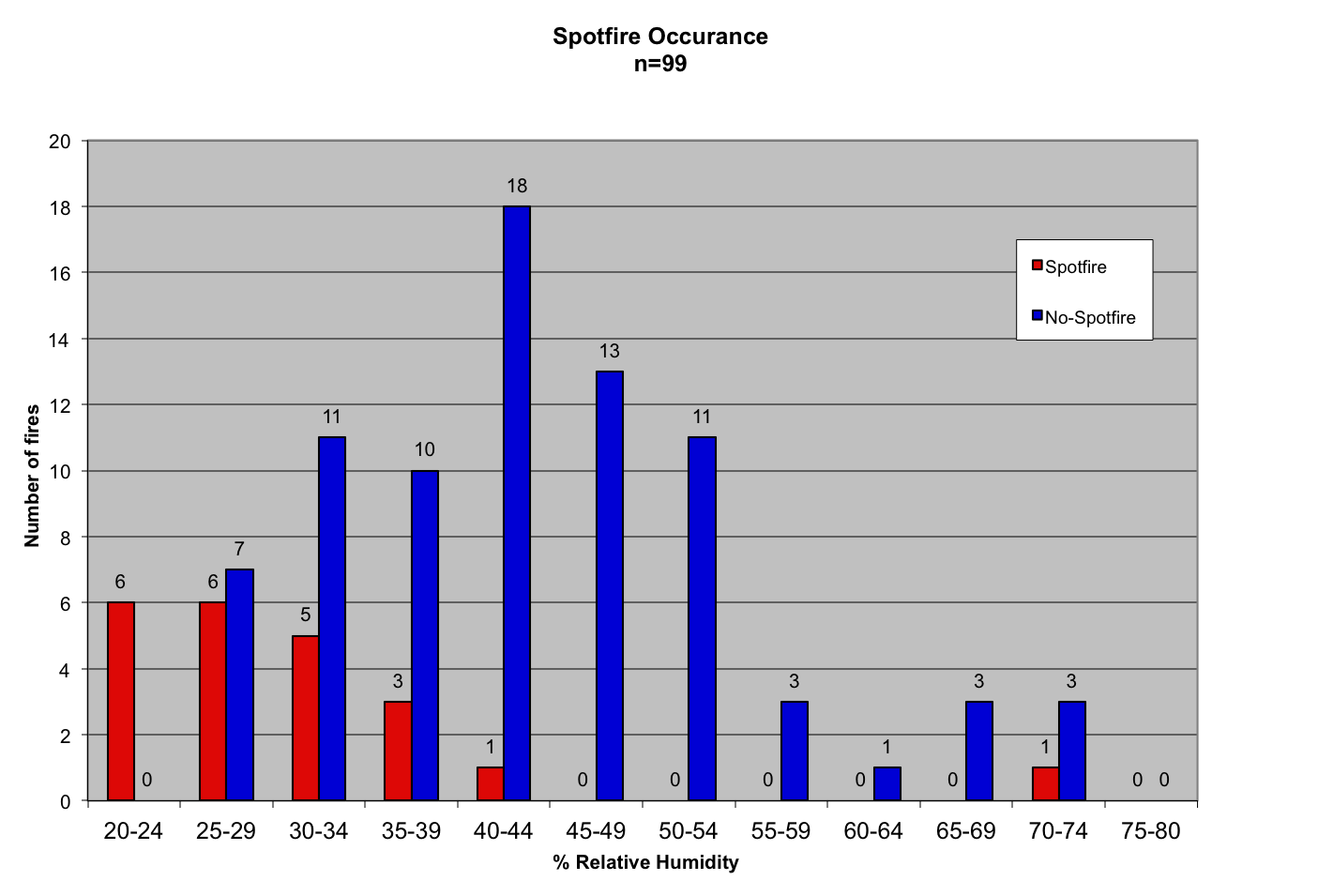 This graph compares the number of prescribed fires with the relative humidity and the occurence of a spotfire.
