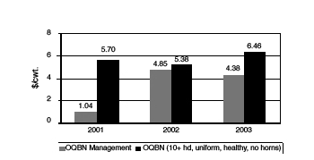 Estimated OQBN premium by two methods for 2001-2003 through a bar graph.