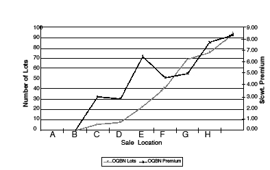 Relationship between number of specifically defined )QBN sale lots and the estimated OQBN premium for 2001-2003.