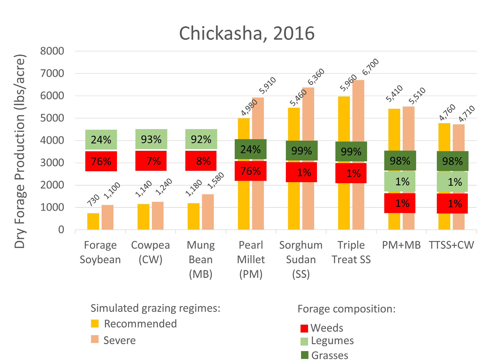 Forage production of tested cover crops in late July of 2016 in Chickasha. Forage production of tested cover crops in late July of 2016 in Chickasha.