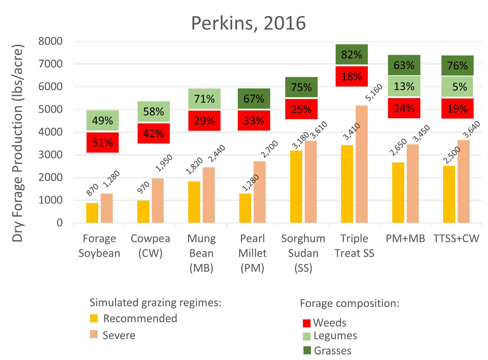 Forage production of tested cover crops in late July of 2016 in Chickasha. Forage production of tested cover crops in late July of 2016 in Chickasha.