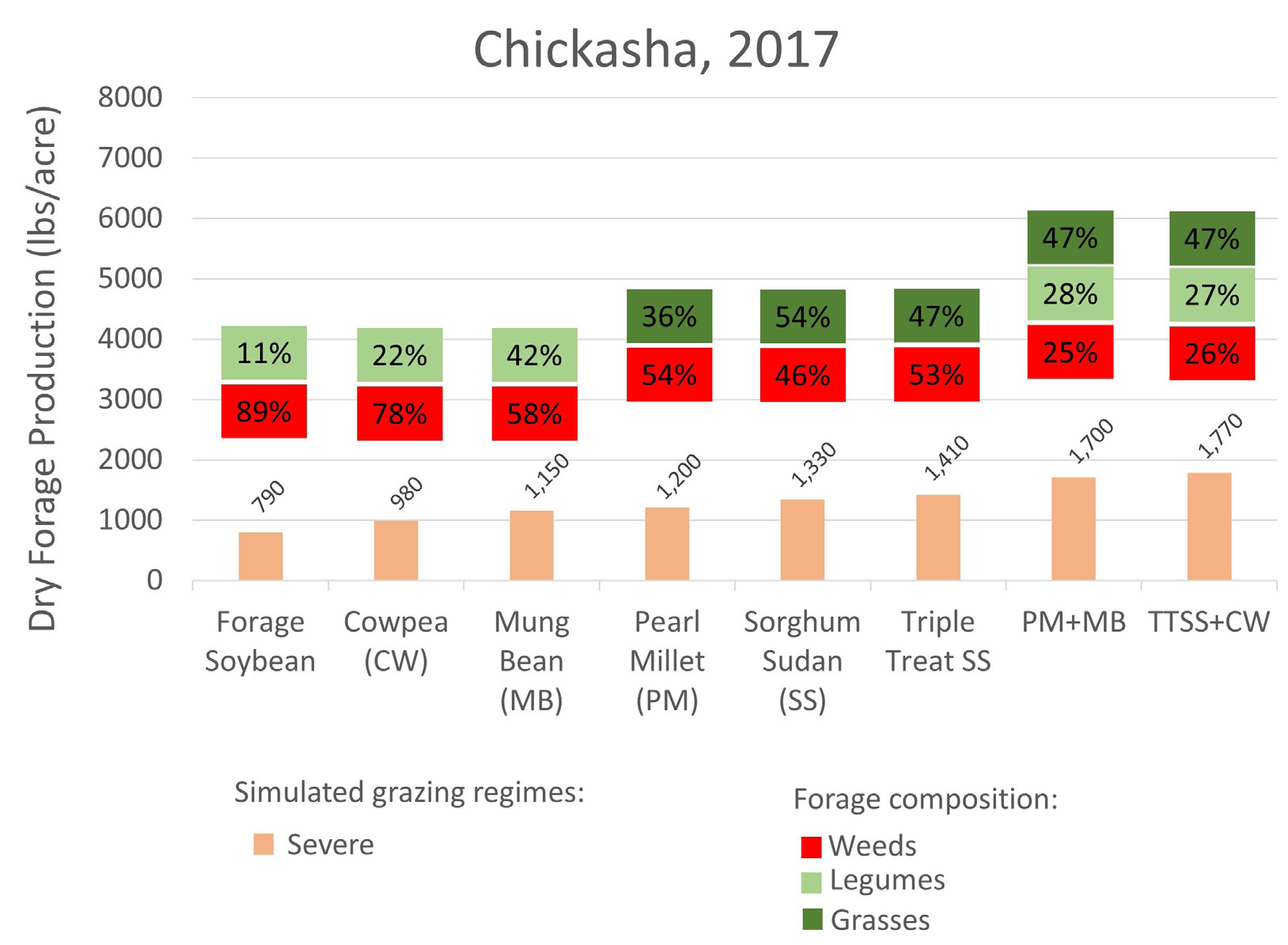 Forage production of tested cover crops in late July 2017 in Chickasha. Forage production of tested cover crops in late July 2017 in Chickasha.