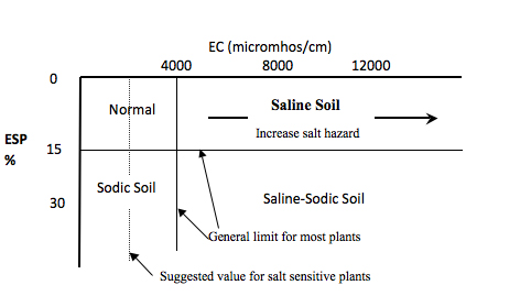 Classification of salt affected soils and plant growth response to EC and ESP. Classification of salt affected soils and plant growth response to EC and ESP.