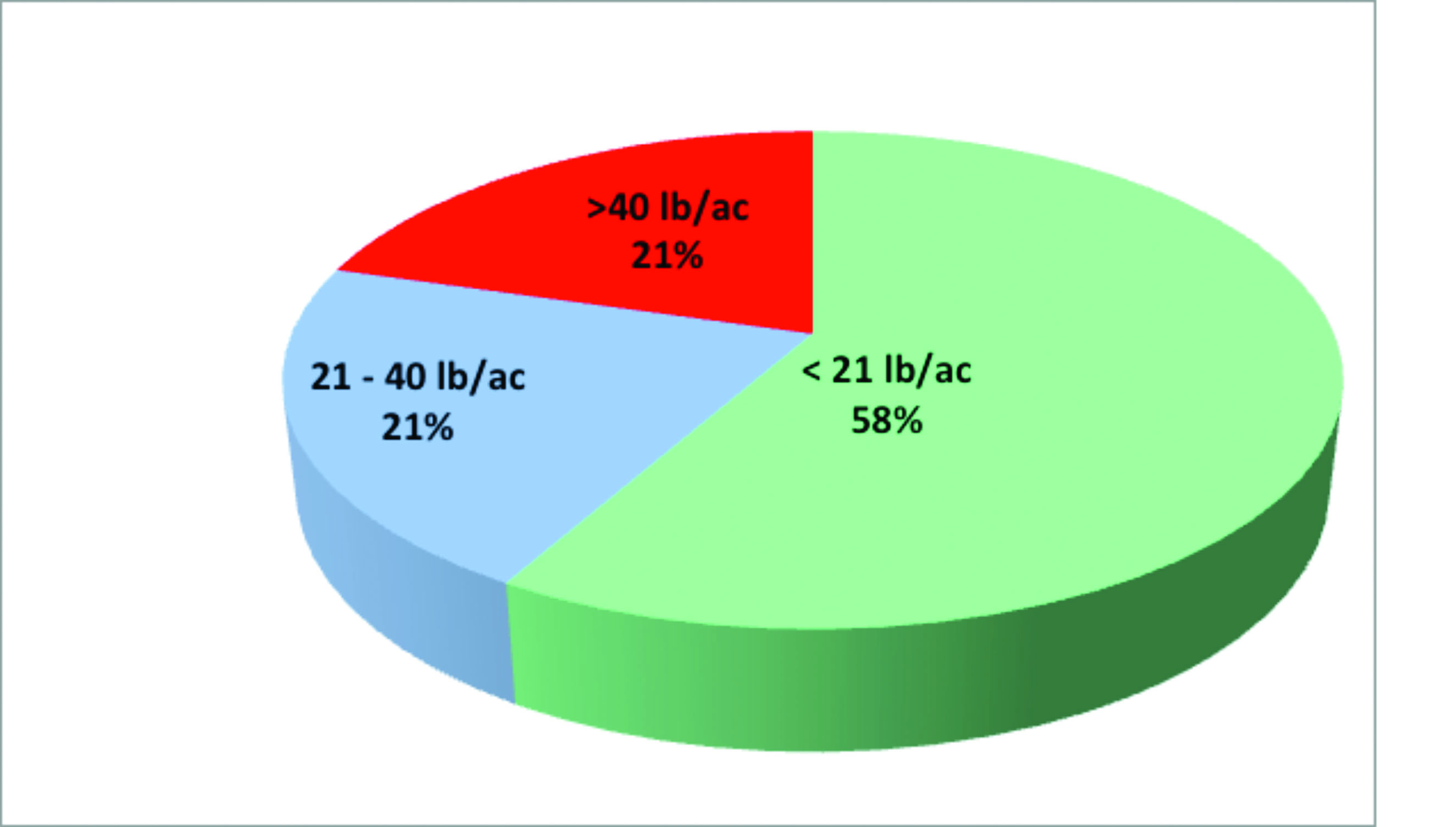 A pie chart showing the Soil nitrate - N distribution and the recommended level of N being at 21-40 lb/ac.