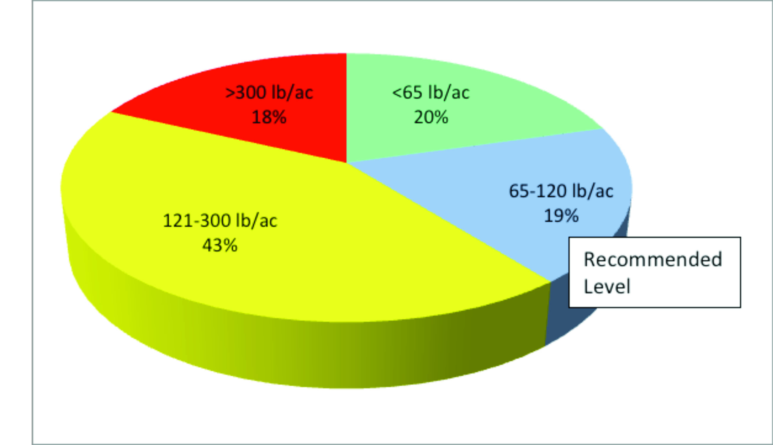 A pie chart showing the soil test P distribution and the recommended level of P being at 65-120 lb/ac.
