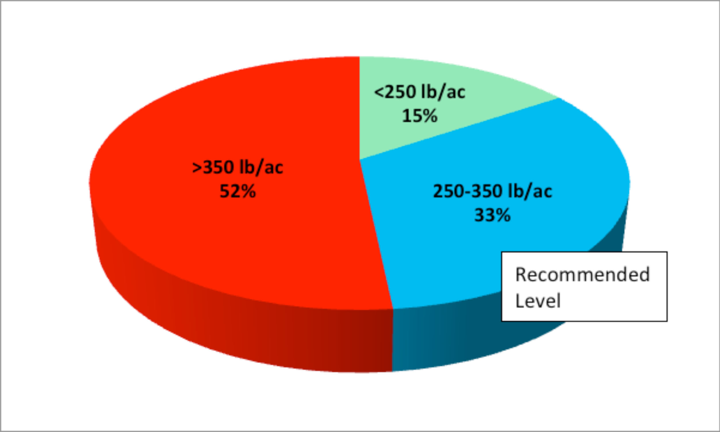 A pie chart of the Soil Test K distribution and the recommended level of K being at 250-350 lb/ac.