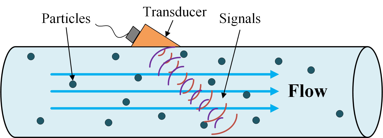 Doppler ultrasonic arrangement.