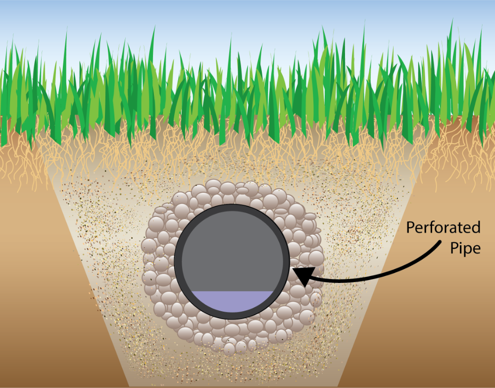 Cross-section diagram of a French drain