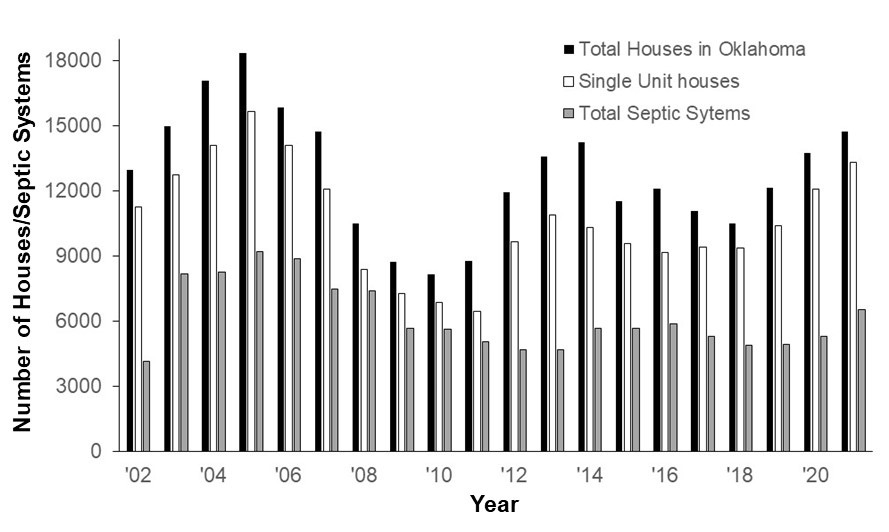 Septic System Trends in Oklahoma Oklahoma State University
