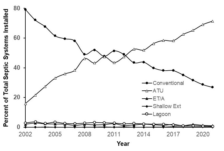 Trends in relative percentage of various types of septic systems installed in Oklahoma from 2002 to 2021. (Source: Oklahoma DEQ) Line graph showing the year ranging from 2022 to 2020 comparing percent of total septic systems installed measuring conventional, ATU, ET/A, Shallow Ext and Lagoon septic system types.
