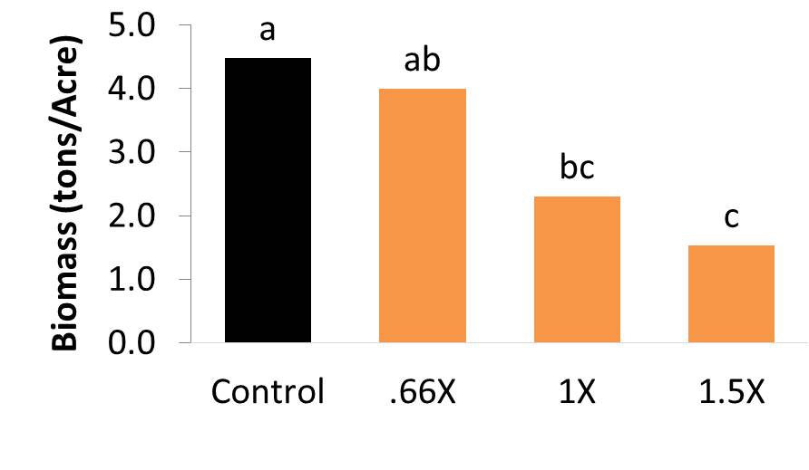 Grass biomass harvested at the first cutting after WBM was applied at 0.66, 1 and 1.5 times the maximum allowable salt application rate. Grass biomass harvested at the first cutting after WBM was applied at 0.66, 1 and 1.5 times the maximum allowable salt application rate.