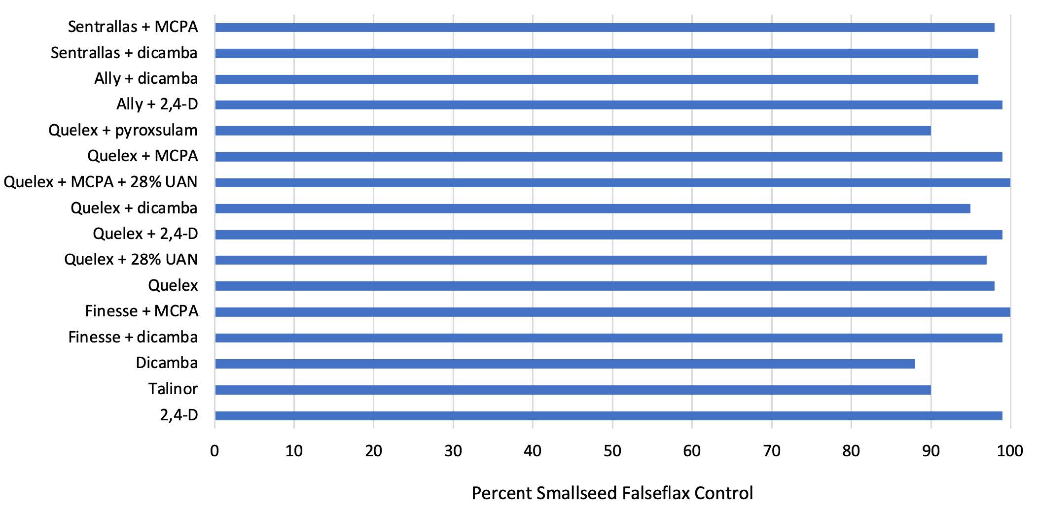Figure 3. End-of-season smallseed falseflax control following applications of 1- to 3-inch rosettes at the OSU North Central Research Station during the 2016-17, 2017-18 and 2019-20 winter wheat growing seasons. All treatments that included an ALS herbicide were applied in tank-mix with NIS at 0.25% vol/vol. Water was used as the sole carrier except where ‘28% UAN’ is noted. Figure 3. End-of-season smallseed falseflax control following applications of 1- to 3-inch rosettes at the OSU North Central Research Station during the 2016-17, 2017-18 and 2019-20 winter wheat growing seasons. All treatments that included an ALS herbicide were applied in tank-mix with NIS at 0.25% vol/vol. Water was used as the sole carrier except where ‘28% UAN’ is noted.