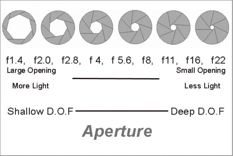 An aperture chart that shows the large opening versus a small opening.