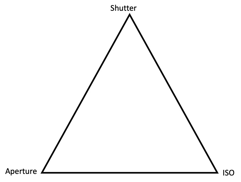A triangle with Shutter on the top, Aperture on the left and ISO on the right.