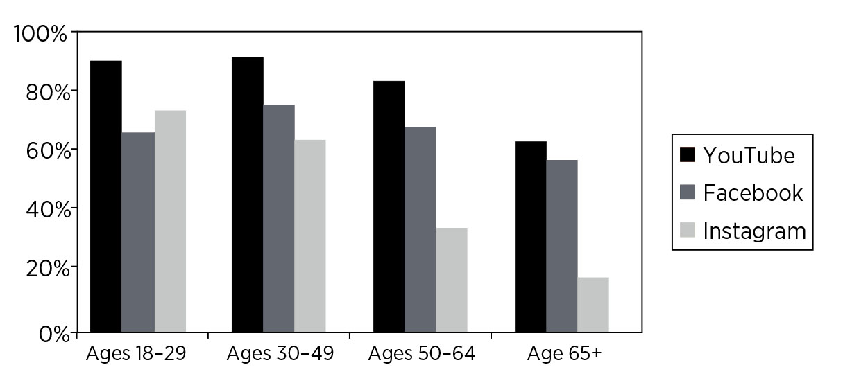 This graph compares YouTube, Facebook and Instagram users. The graph shows the percentage from 0% to 100% on the left and the ages groups from 18-29, 30-49, 50-64 and age 65+ on the bottom.