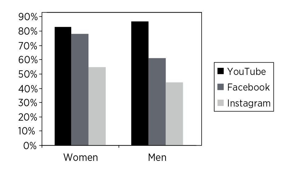 This graph compares YouTube, Facebook and Instagram users. The graph shows the percentage from 0% to 100% on the left and the category for women and men on the bottom.